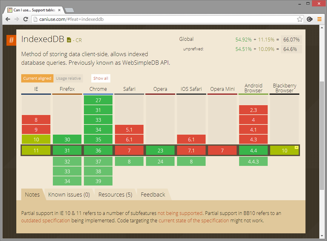 Figure       3      : Browser support from caniuse.com for IndexedDB
