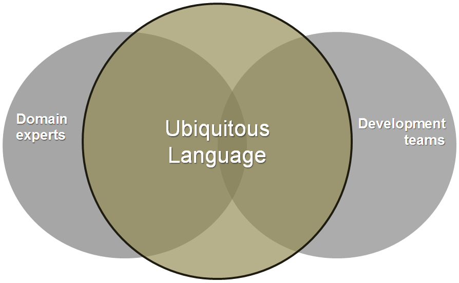 Figure 3: Origins and goal of the DDD ubiquitous language concept