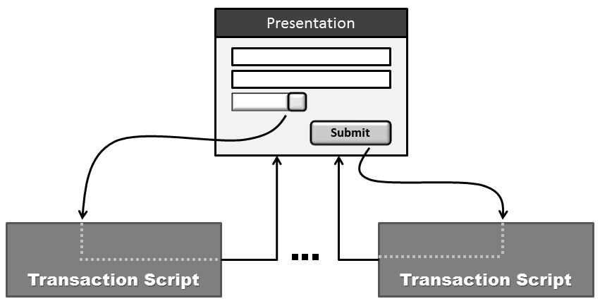 Figure 6: In TS, each user interaction ends up in a logical transaction that proceeds from input to output.