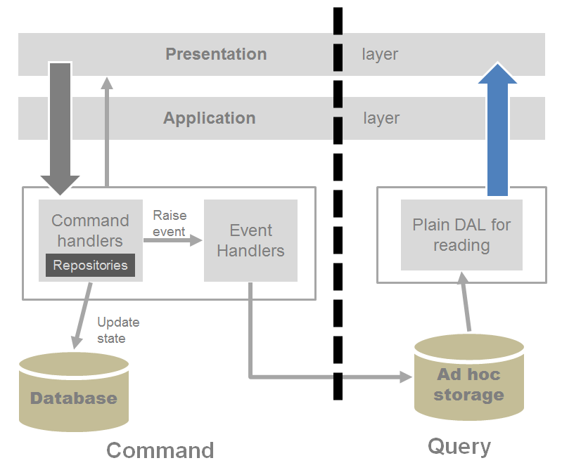 Figure       7      : A full CQRS collaborative architecture