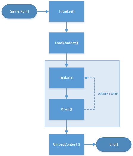 Figure       3      : The Game Loop