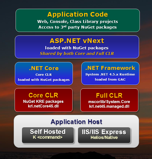 Figure       1      : The Full CLR and the Core CLR share the same infrastructure and NuGet packages but use different runtime loaders to bootstrap each CLR version.
