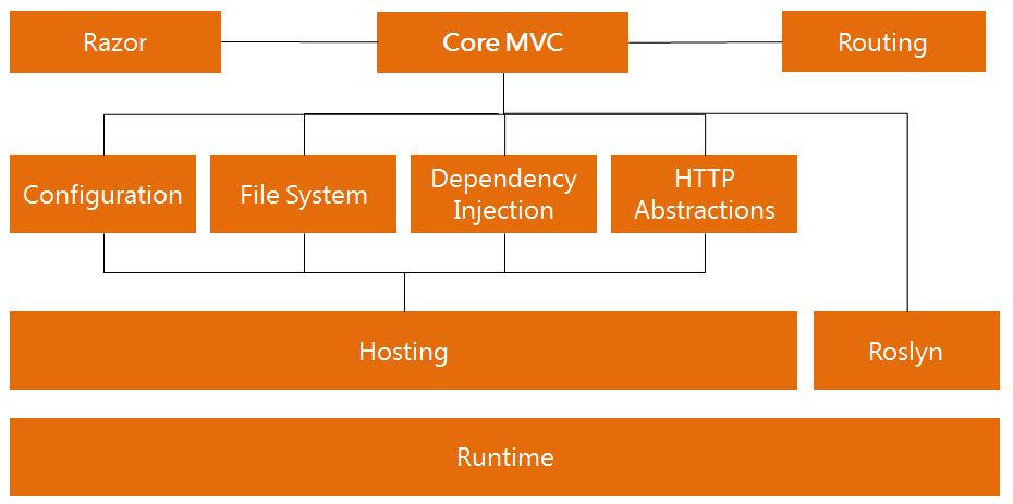 Figure 3: Overall architecture of ASP.NET 5