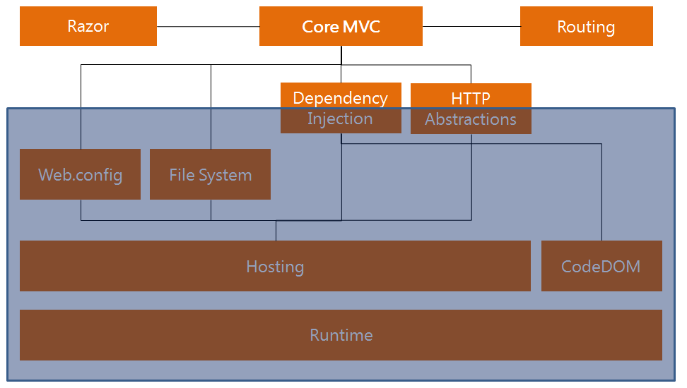 Figure 4: The current ASP.NET overall architecture. With MVC, some parts have been partly taken out of the IIS pipeline.