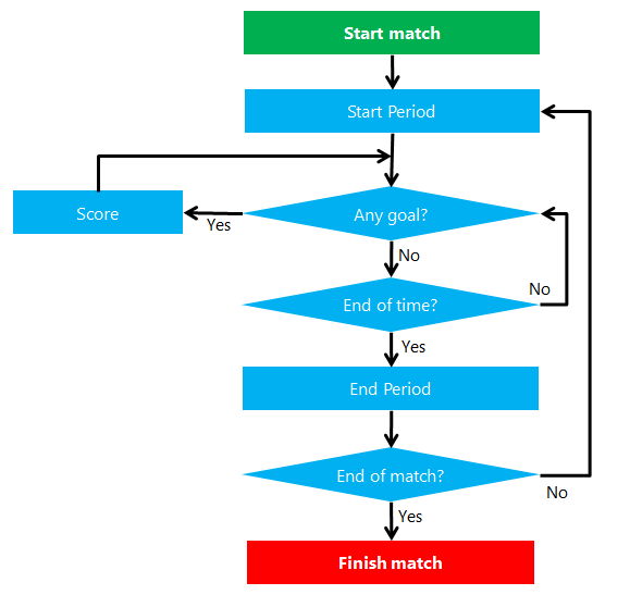 Figure       1      : The flowchart of run-match process in a sport domain