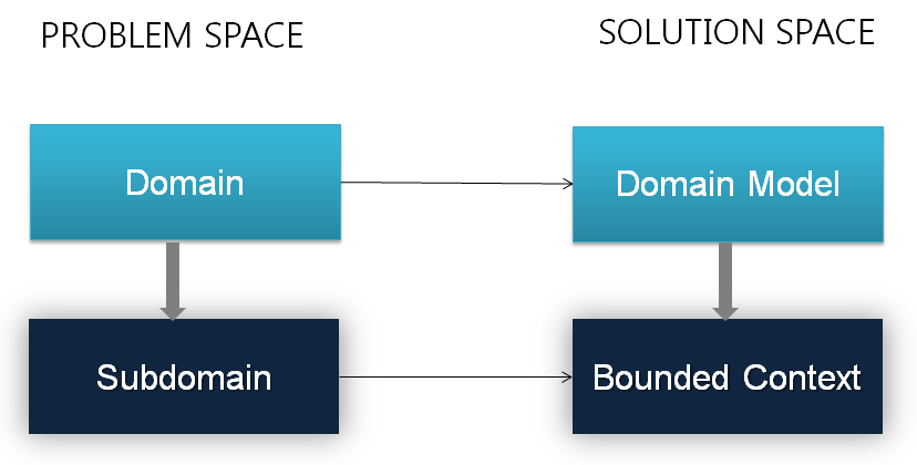 Figure 3: The relationship between subdomains and bounded contexts