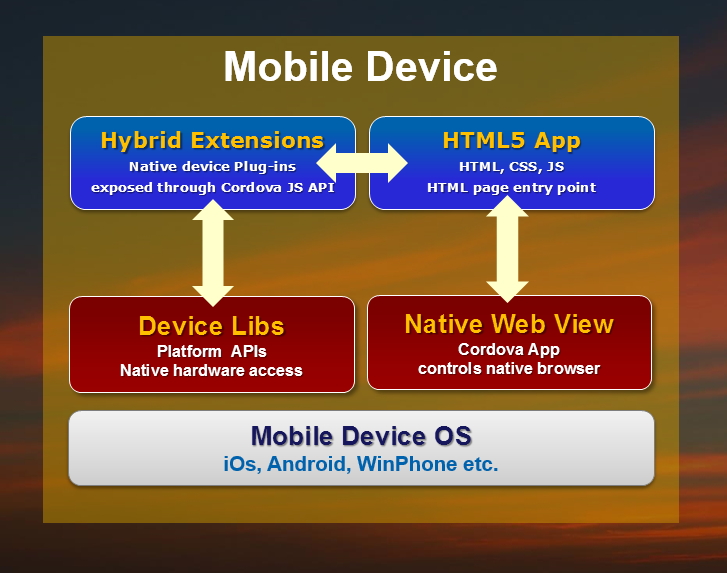 Figure 1: Cordova wraps HTML5 application into a WebView to provide a standalone app that can be published to an App Store.