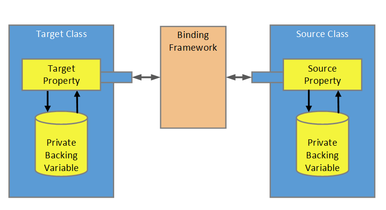 Figure 3: High-level view of binding framework participants