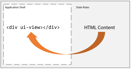 Figure 1:      The UI Router framework adds HTML content into a placeholder on the page.