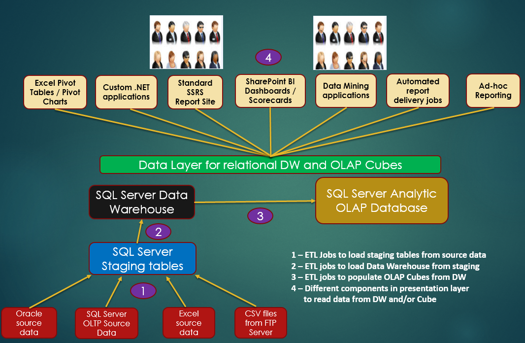 Figure 1: This chart summarizes a possible Data Warehouse/Business Intelligence environment.