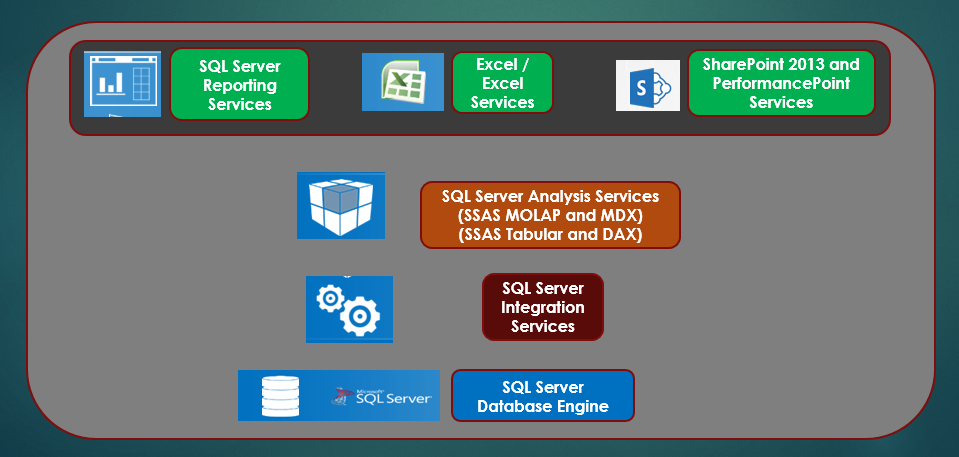Figure 2:  Here is an overview of the SQL Server DW/BI Stack for database developers.