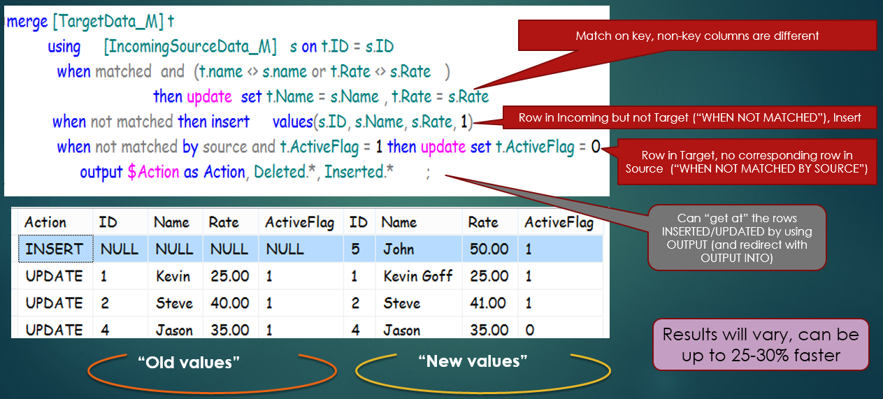 Figure 3:  Here is an example of the T-SQL MERGE Statement, which was new in SQL Server 2008