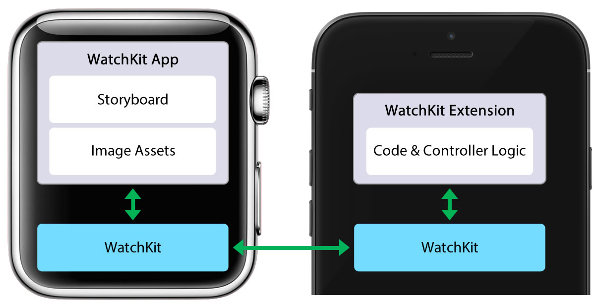 Figure 3: WatchKit architecture for building Apple Watch applications