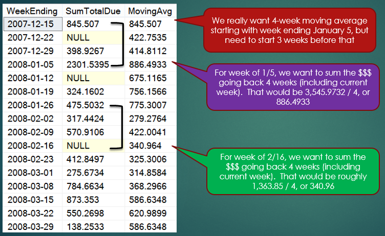 Figure 2: Calculate 4-week moving average