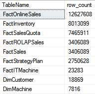 Figure 1: Row Count for each table (note that some tables have high row counts)