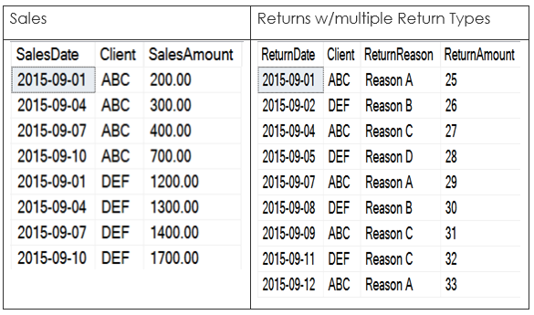 Figure 3: The source sales data and the source returns data for the query