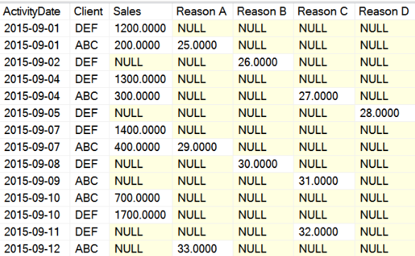 Figure 4: The results you want to generate (both the Sales and one column for each Reason Code)