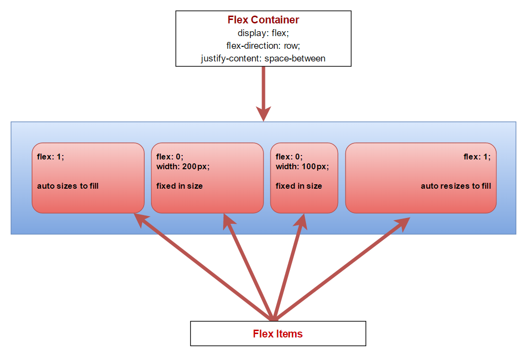Figure 1: Flexbox works through containership using a flex container and flex items. Items can control their own sizing and flow characteristics.