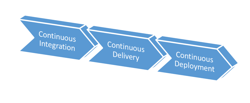 Figure 1: Continuous delivery is in the middle of the continuum of continuous integration to continuous deployment.
