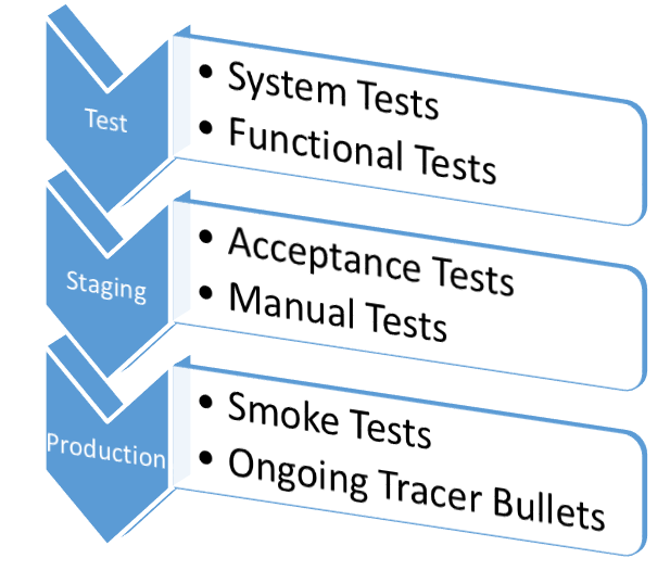 Figure 10: In the continuous delivery pipeline, you can have a wide variety of tests. These progressively squeeze out problems with the release.