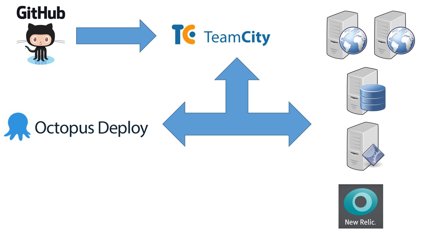 Figure 2: Continuous delivery infrastructure has version control, builds, deployment, and environments.