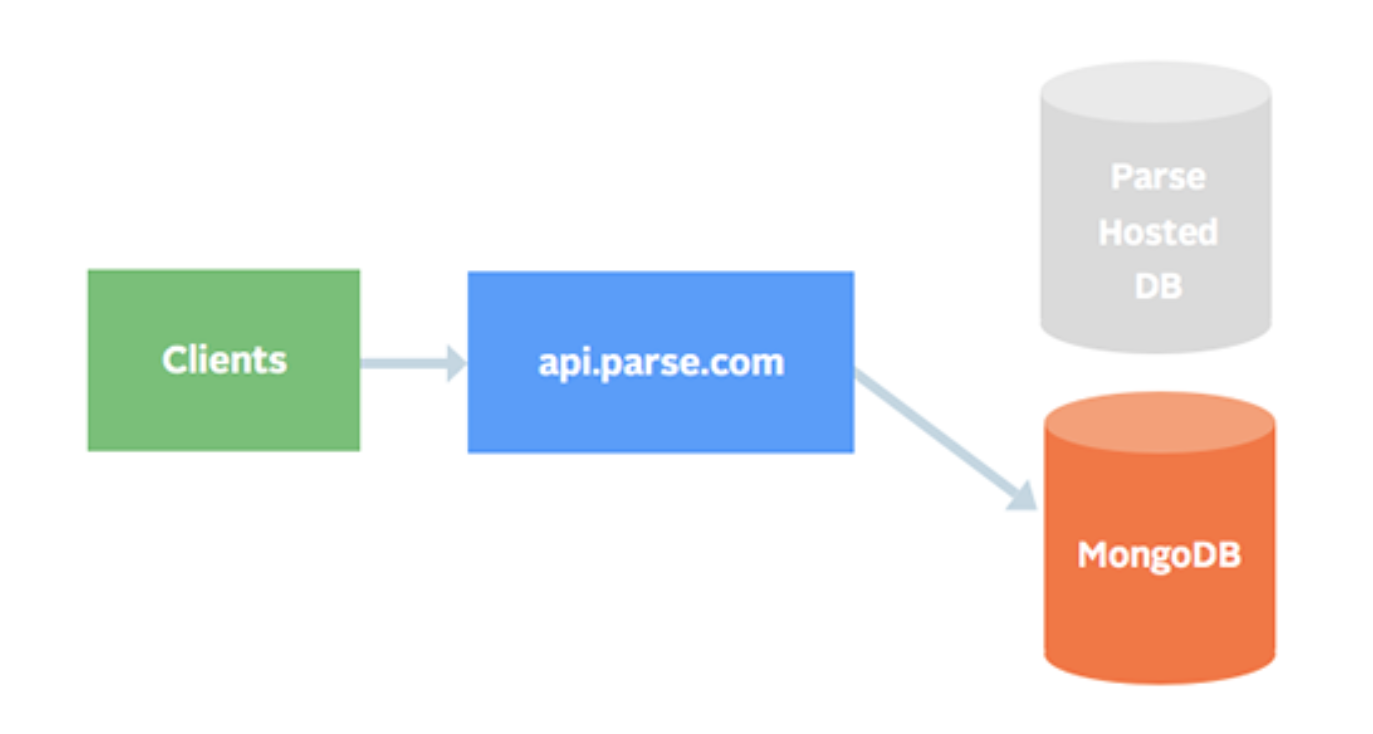 Figure 2: Client-to-backend relationship after the first phase of Parse's migration strategy