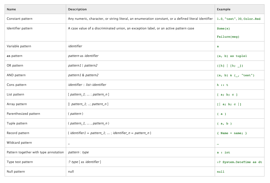 Figure 3: The F# pattern matching options, according to MSDN