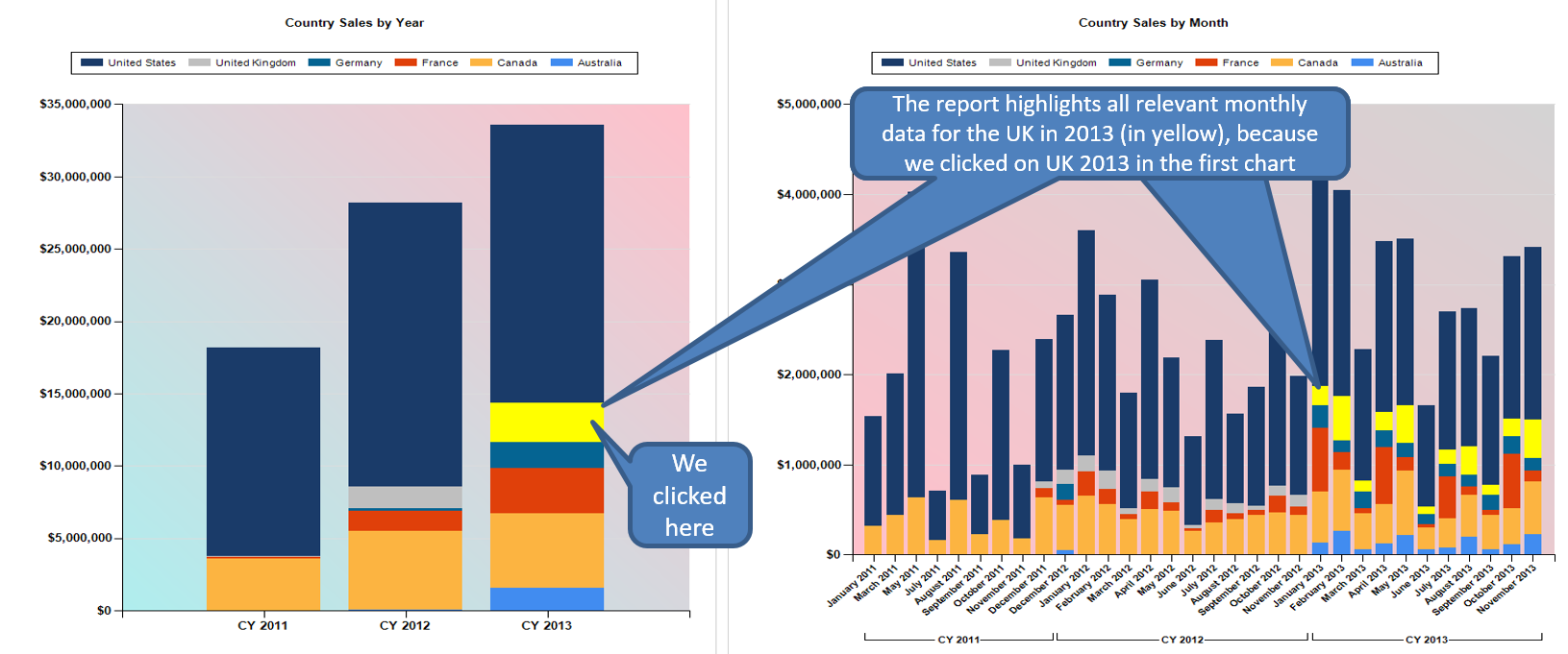 Figure 10: The report page after the user clicks on U.K. Sales in 2013 on the left