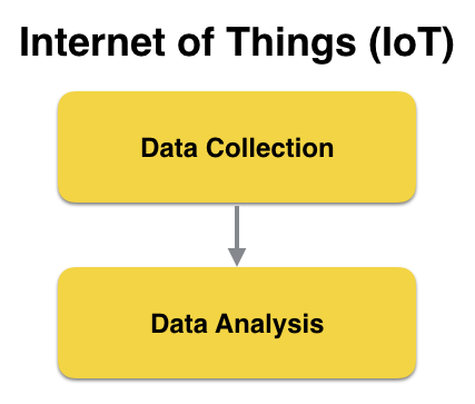Figure 1: IoT is both data collection and data analysis