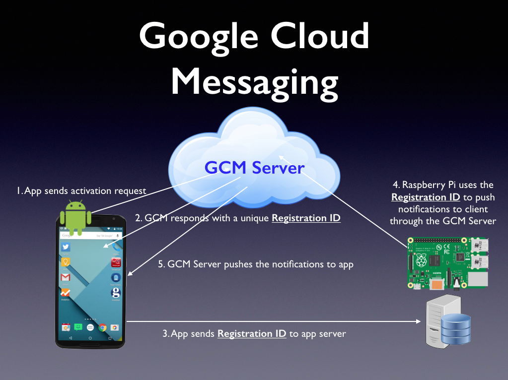Figure 12: How Google Push Notification works using Google Cloud Messaging (GCM)