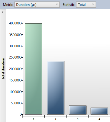 Figure 5: Using SQL Server Query Store to plot query performance as a column chart