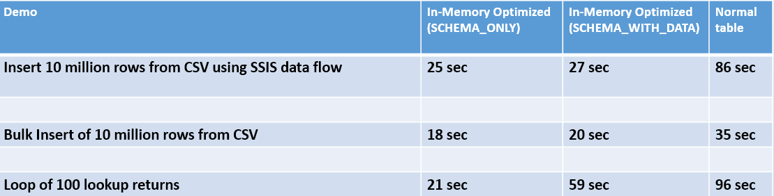 Figure 7: In-Memory Optimized OLTP Benchmark results