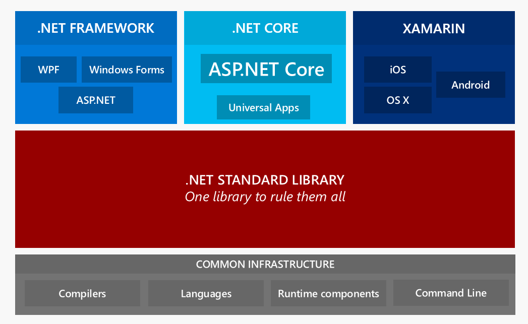 Figure 2: Going forward, Microsoft plans to consolidate the .NET based library into single .NET Standard library that can be used from any supported .NET platform.