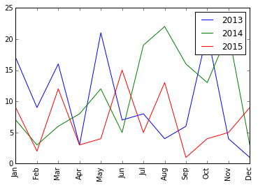 Figure 5: Displaying the number of rainy days per month for the past three years