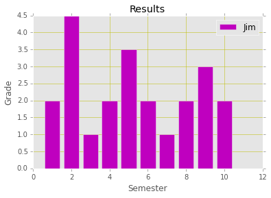 Figure 6: Plotting the grades for a student for the various semesters