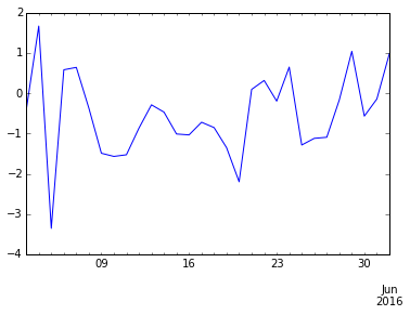 Figure 9: Plotting a line chart from a Panda Series