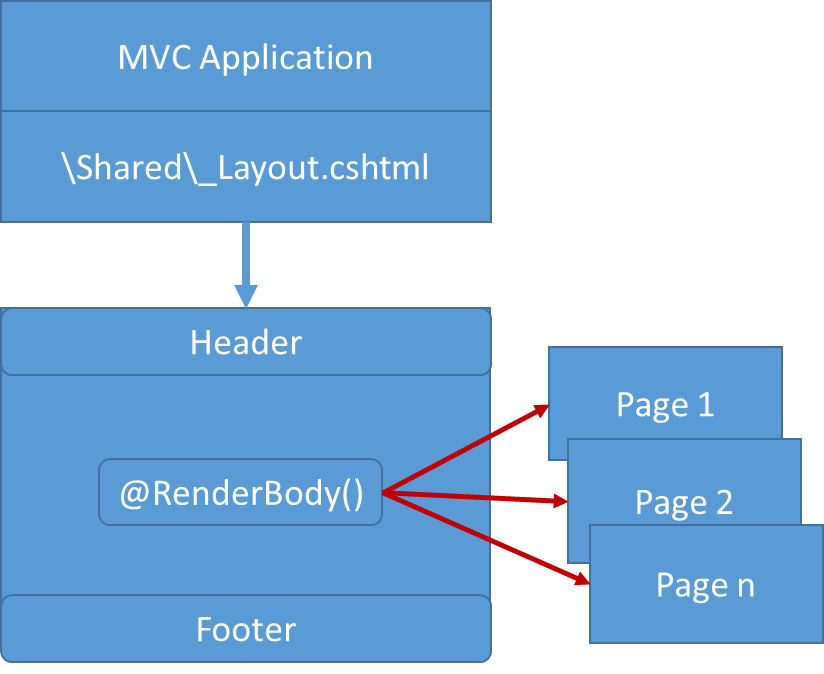 Figure 1: MVC uses a shared layout page for the chrome version of your application.