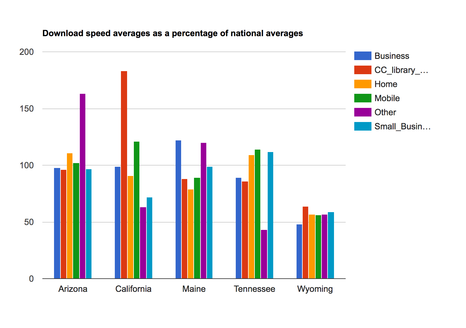 Figure 3: Chart of the values from the Broadband Speed Test API for Arizona, California, Maine, Tennessee, and Wyoming download speeds in various locations