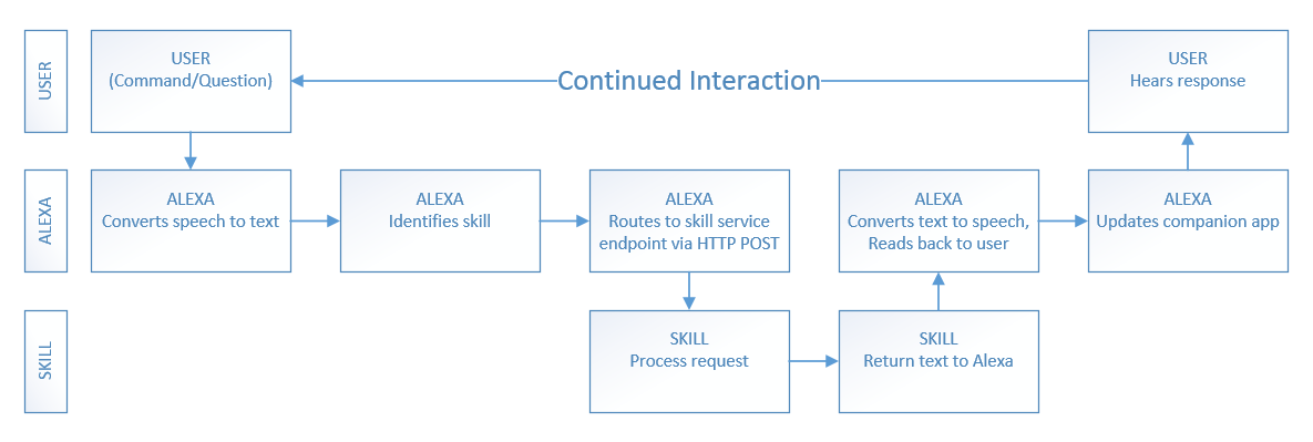 Figure 1: The Alexa User Interaction Flow.