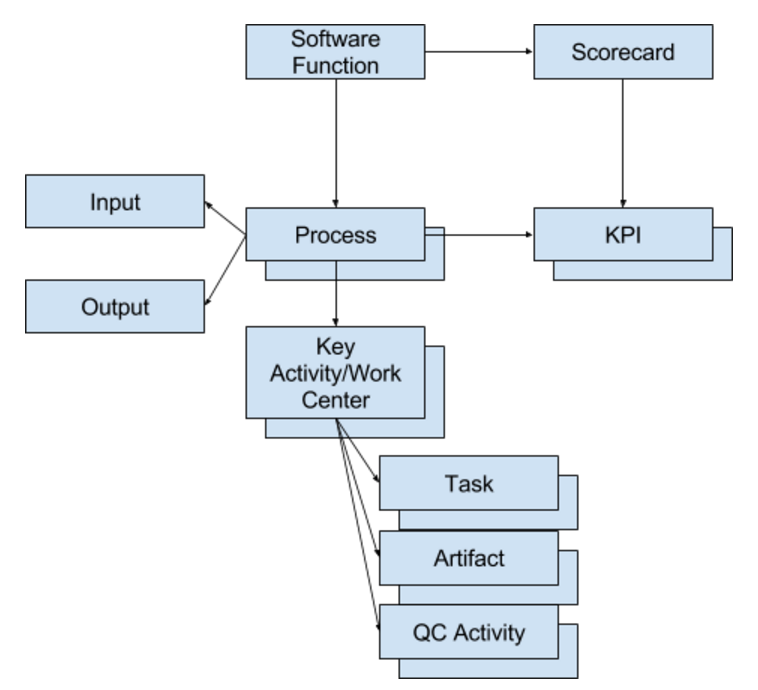 Figure 4: The shape of a measurable software process