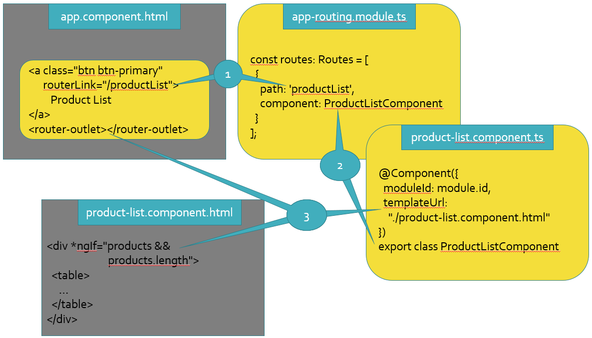 Figure 10: An overview of the Angular routing process