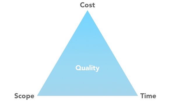 Figure 1      : The three primary constraints that affect quality and value.