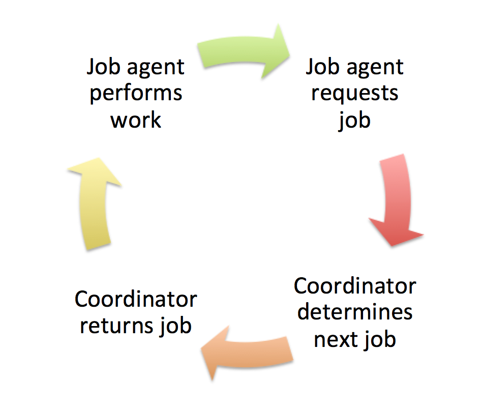 Figure 4: The workflow for our agents project
