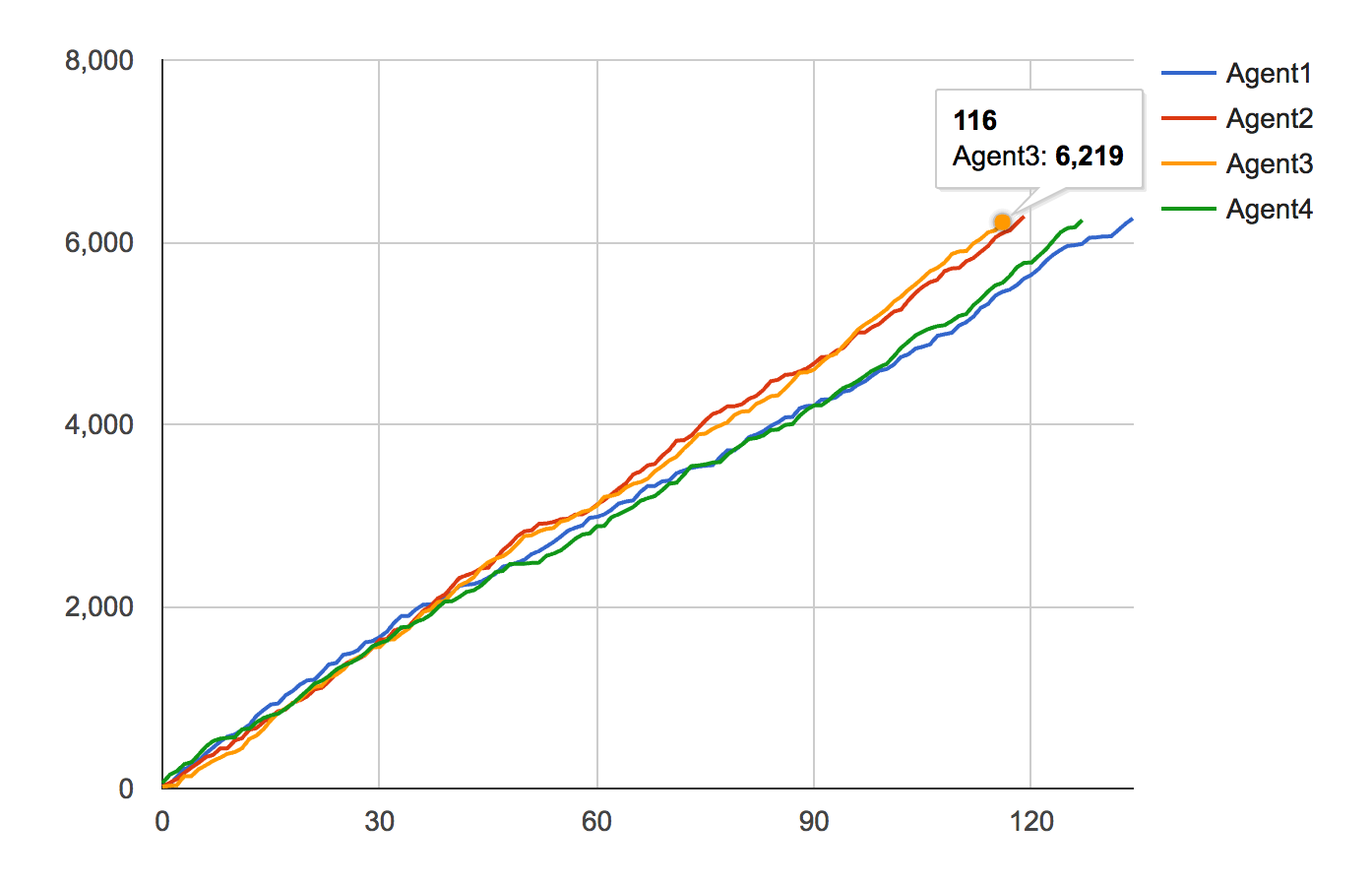 Figure       6: Cumulative job time by number of agents, per agent. Hovering over the Agent3 line, you can see that there were 116 total jobs run, in a total time of 6219s. 