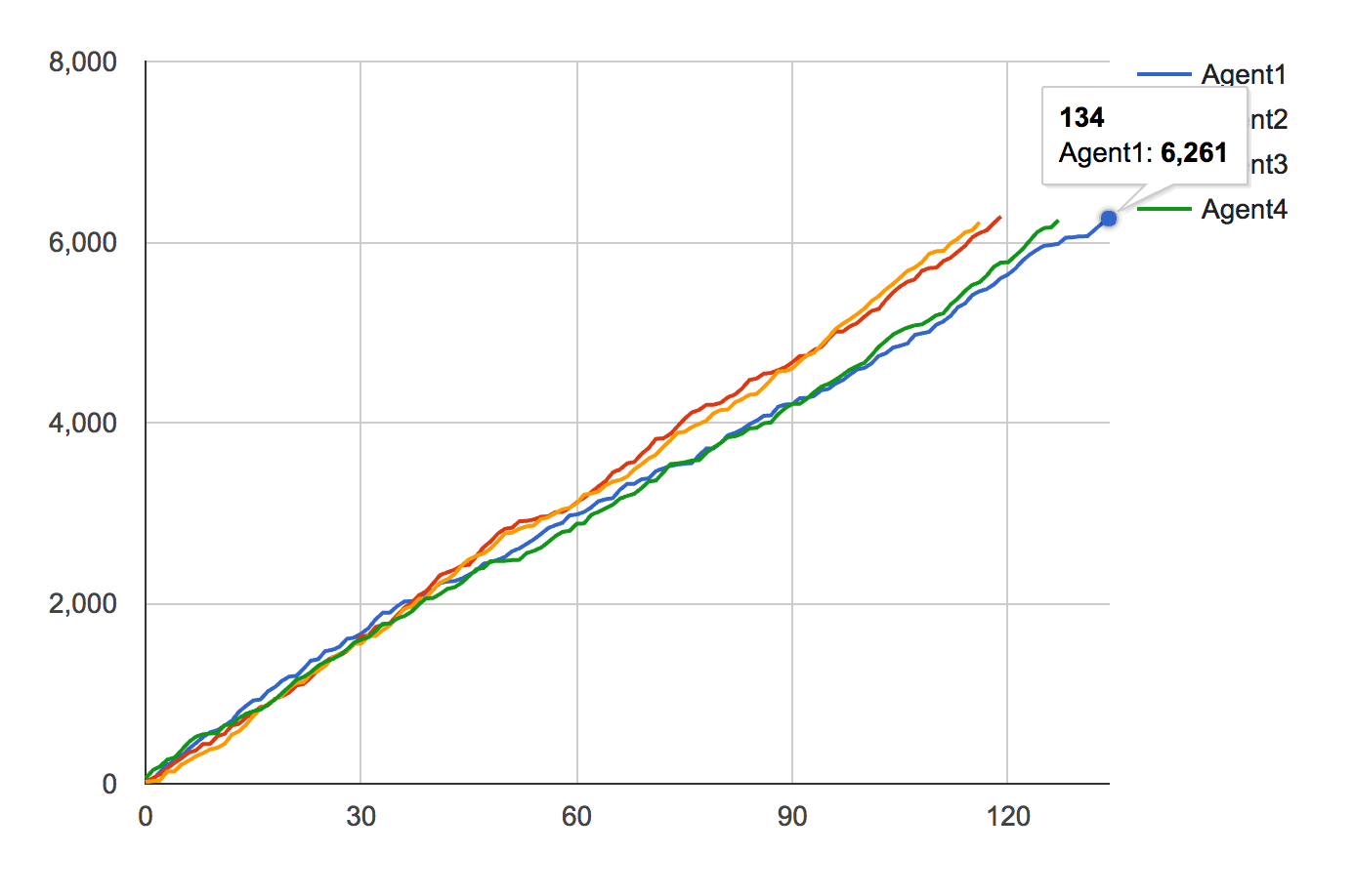 Figure 7: Cumulative job time by number of agents, per agent. Comparing to Figure 6, you can see that Agent1 ran far more jobs, 134 in total, but that the total time was approximately the same, at 6261s. 