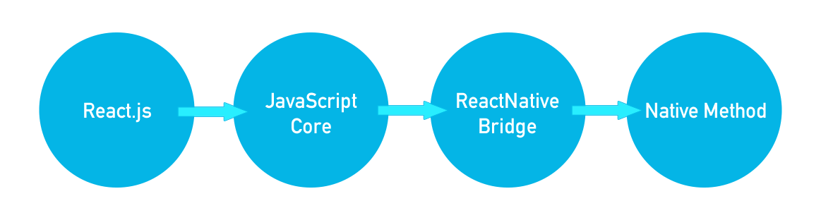 Figure 1: A high-level look at how React Native bridges traditional React with native mobile actions and interfaces