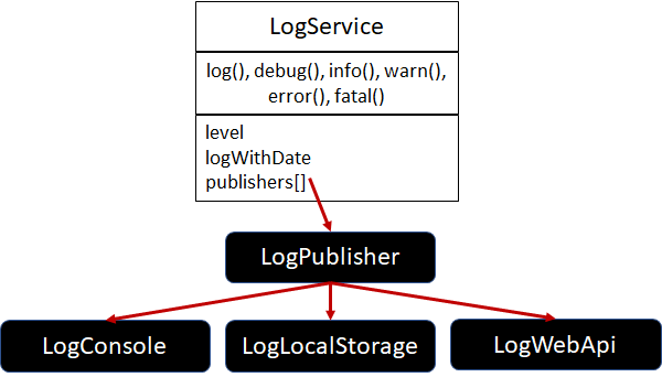 Figure 2: Create an abstract class from which all your log publishers inherit.
