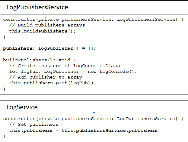 Figure 3: The LogPublishersService class builds the list of publishers that's consumed by the LogService class.