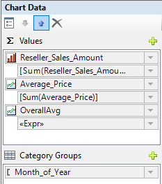 Figure 10: The Chart data for the Sales, Average Monthly Price, and expression for Overall Average Price