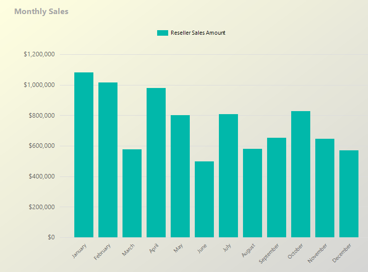 Figure 7: An SSRS bar chart with monthly sales. Can we do better?